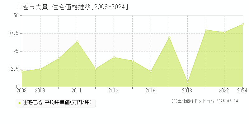 上越市大貫の住宅価格推移グラフ 