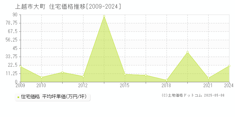 大町(上越市)の住宅価格推移グラフ(坪単価)[2009-2024年]