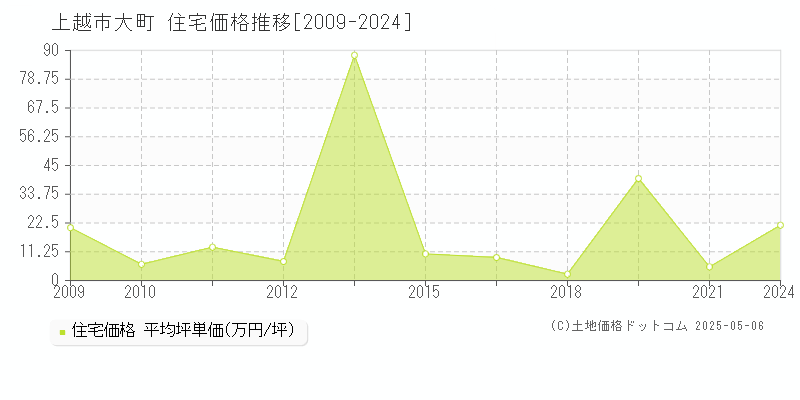 上越市大町の住宅価格推移グラフ 