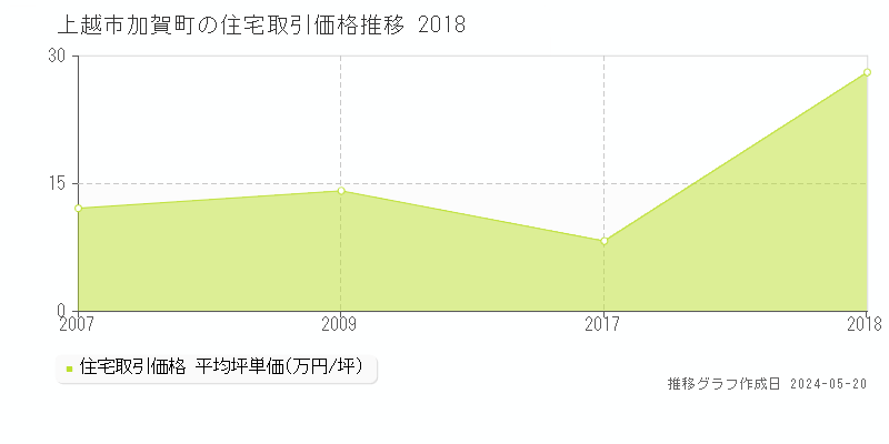 上越市加賀町の住宅取引価格推移グラフ 
