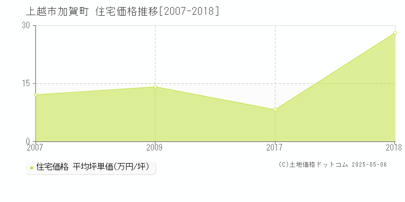 加賀町(上越市)の住宅価格推移グラフ(坪単価)[2007-2018年]