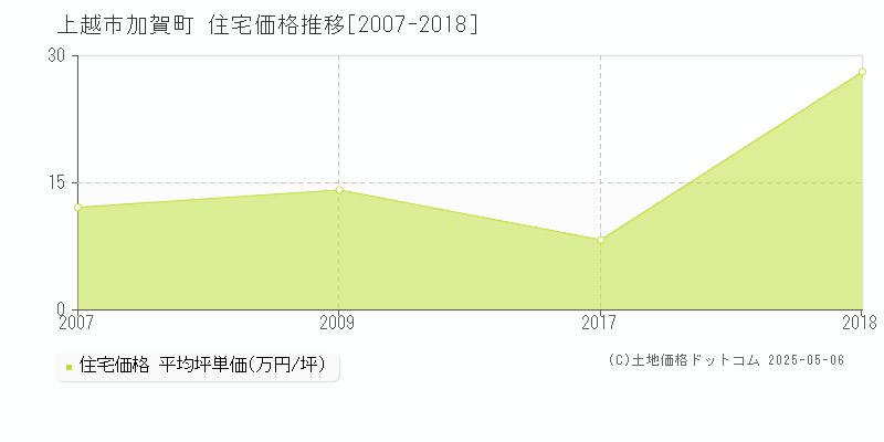 上越市加賀町の住宅取引価格推移グラフ 