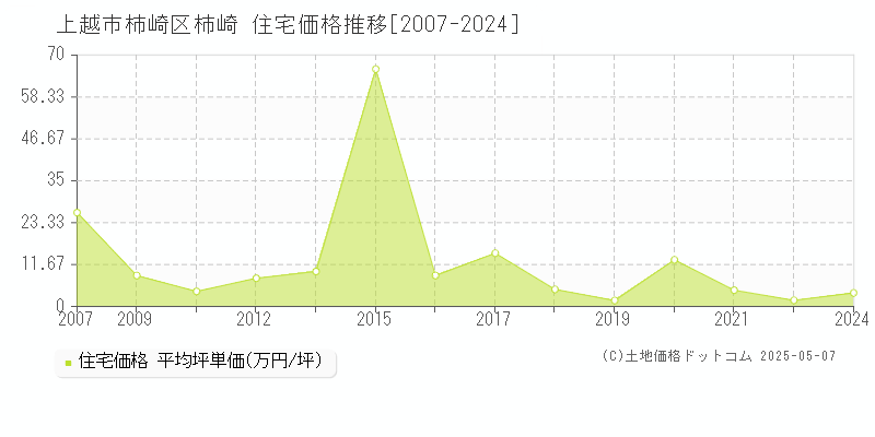 柿崎区柿崎(上越市)の住宅価格推移グラフ(坪単価)[2007-2024年]