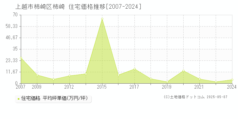 上越市柿崎区柿崎の住宅取引価格推移グラフ 