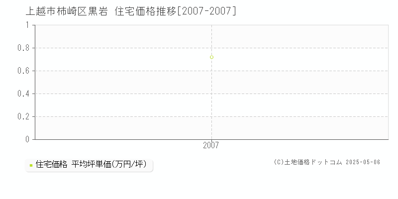 柿崎区黒岩(上越市)の住宅価格推移グラフ(坪単価)[2007-2007年]