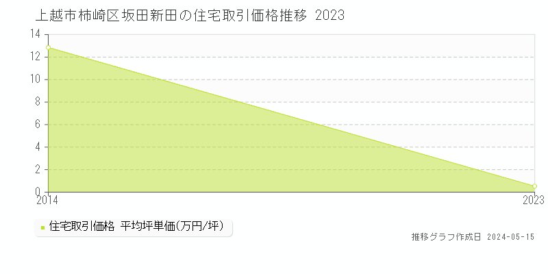 上越市柿崎区坂田新田の住宅取引価格推移グラフ 
