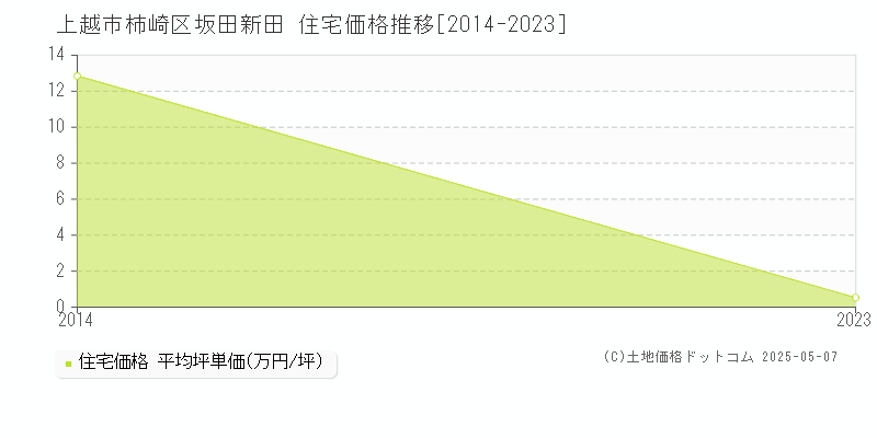 柿崎区坂田新田(上越市)の住宅価格推移グラフ(坪単価)[2014-2023年]