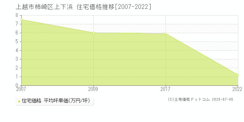柿崎区上下浜(上越市)の住宅価格推移グラフ(坪単価)[2007-2022年]