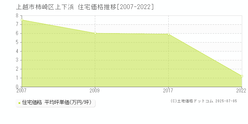 上越市柿崎区上下浜の住宅価格推移グラフ 