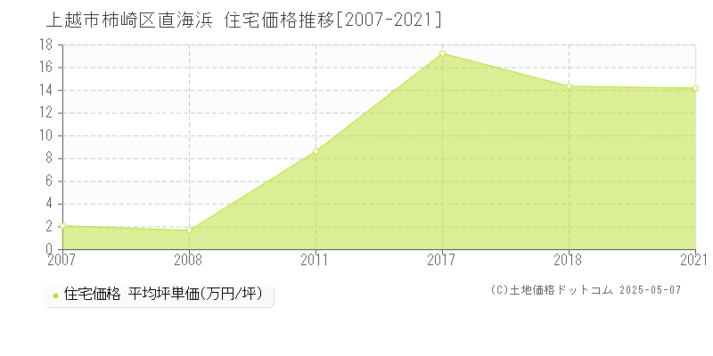 上越市柿崎区直海浜の住宅価格推移グラフ 