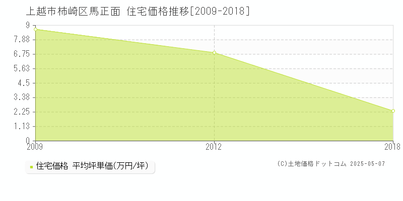 柿崎区馬正面(上越市)の住宅価格推移グラフ(坪単価)[2009-2018年]