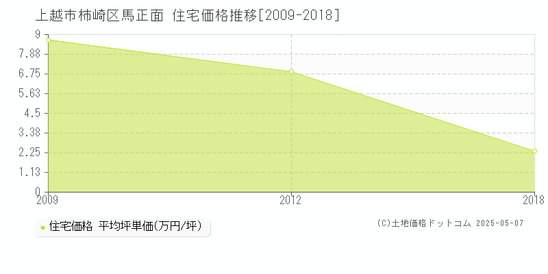 上越市柿崎区馬正面の住宅価格推移グラフ 