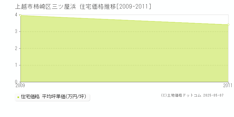柿崎区三ツ屋浜(上越市)の住宅価格推移グラフ(坪単価)[2009-2011年]