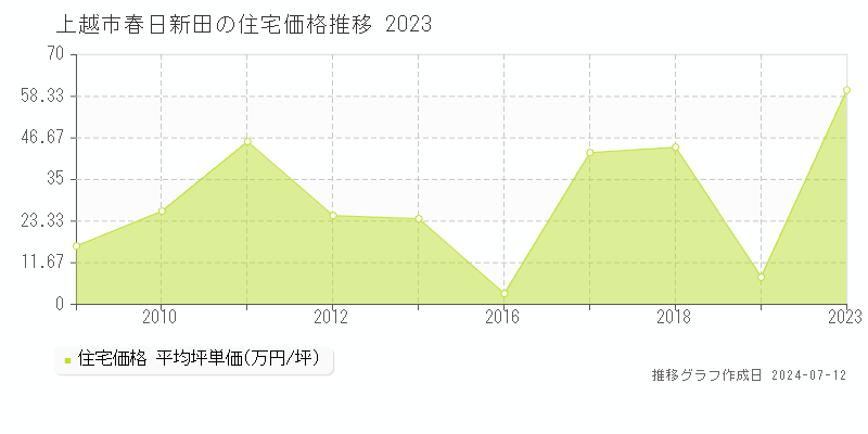 上越市春日新田の住宅価格推移グラフ 