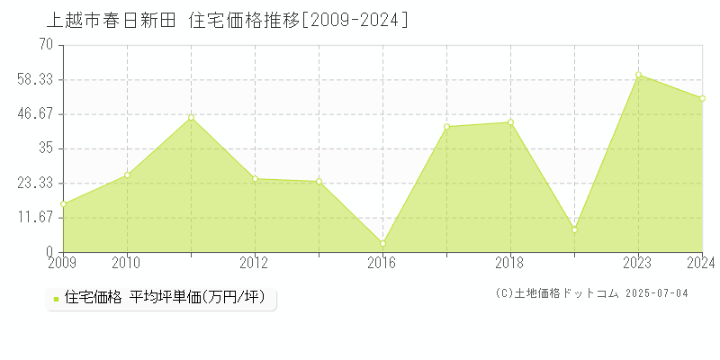 上越市春日新田の住宅価格推移グラフ 