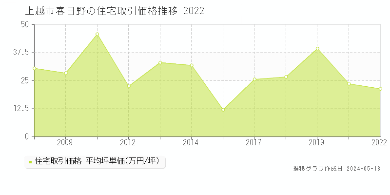 上越市春日野の住宅価格推移グラフ 
