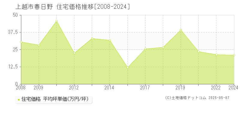 春日野(上越市)の住宅価格推移グラフ(坪単価)[2008-2024年]