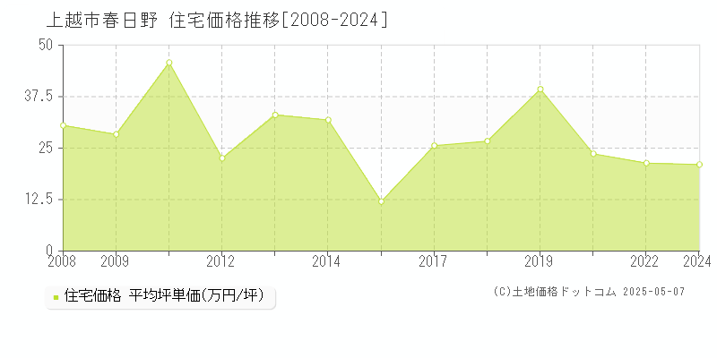 上越市春日野の住宅価格推移グラフ 