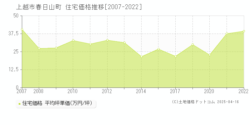 上越市春日山町の住宅価格推移グラフ 