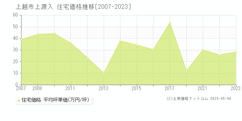 上源入(上越市)の住宅価格推移グラフ(坪単価)[2007-2023年]