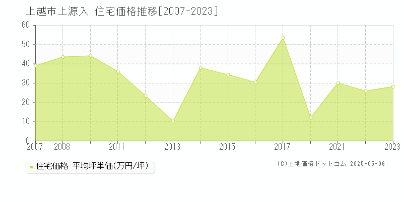 上越市上源入の住宅価格推移グラフ 