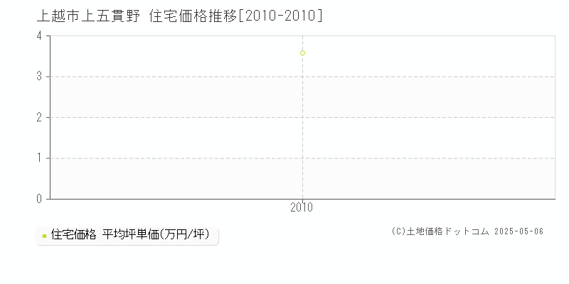 上五貫野(上越市)の住宅価格推移グラフ(坪単価)[2010-2010年]