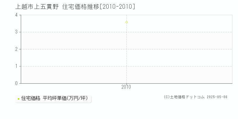 上越市上五貫野の住宅価格推移グラフ 