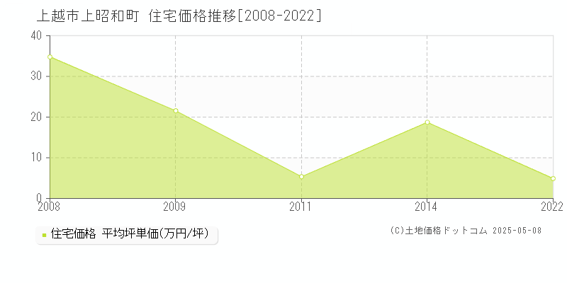 上越市上昭和町の住宅価格推移グラフ 