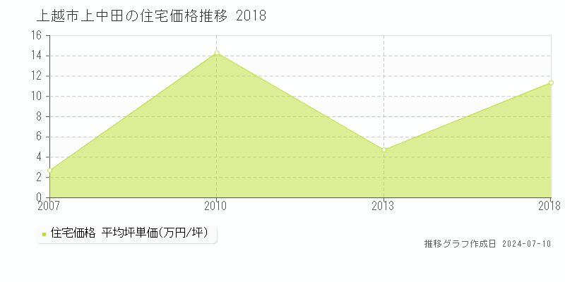 上越市上中田の住宅価格推移グラフ 