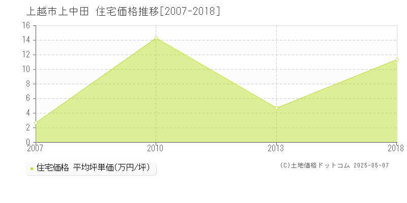 上越市上中田の住宅価格推移グラフ 