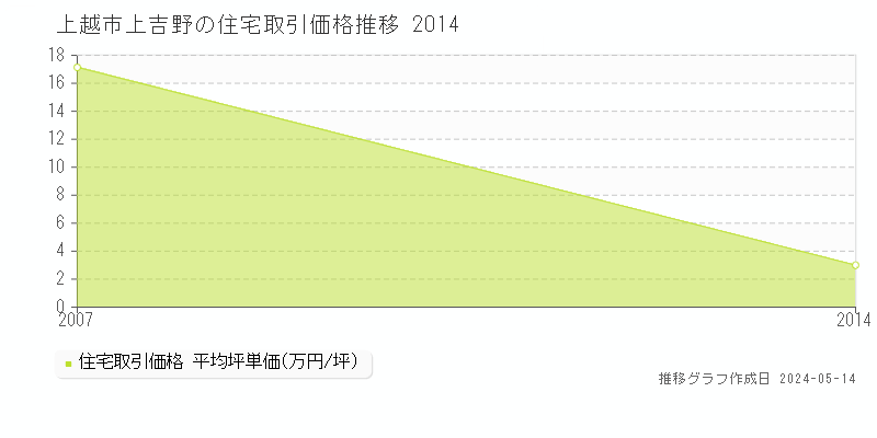 上越市上吉野の住宅価格推移グラフ 