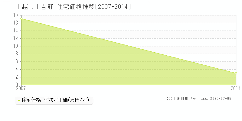上吉野(上越市)の住宅価格推移グラフ(坪単価)[2007-2014年]