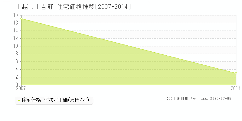 上越市上吉野の住宅価格推移グラフ 