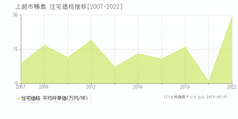 鴨島(上越市)の住宅価格推移グラフ(坪単価)[2007-2022年]