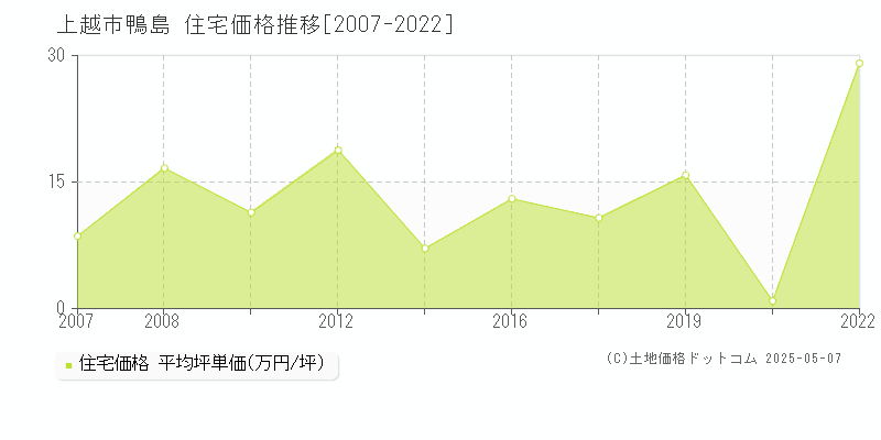 上越市鴨島の住宅価格推移グラフ 