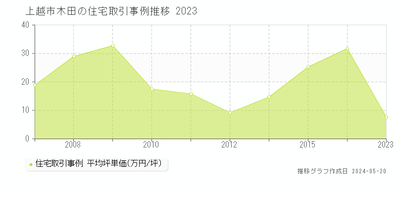 上越市木田の住宅価格推移グラフ 