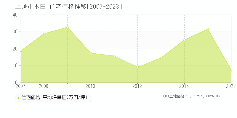木田(上越市)の住宅価格推移グラフ(坪単価)[2007-2023年]