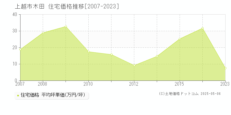 上越市木田の住宅価格推移グラフ 