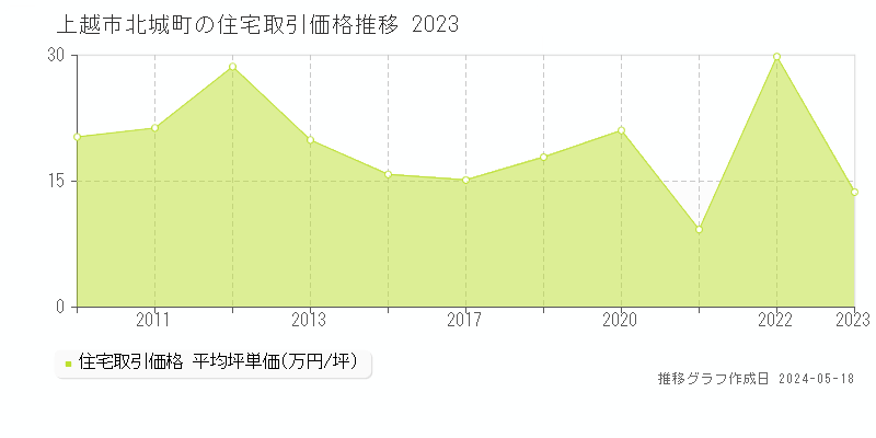 上越市北城町の住宅価格推移グラフ 