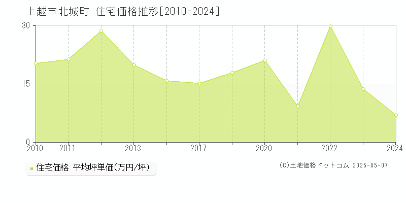 北城町(上越市)の住宅価格推移グラフ(坪単価)[2010-2024年]