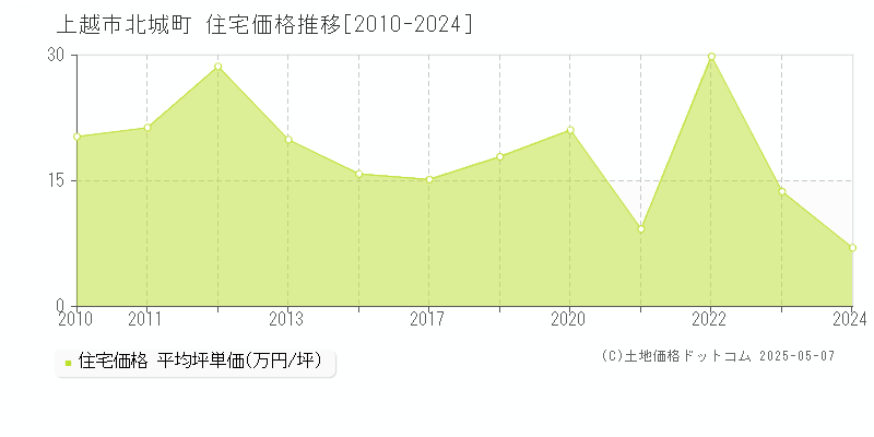 上越市北城町の住宅価格推移グラフ 