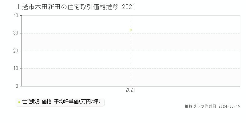 上越市木田新田の住宅価格推移グラフ 