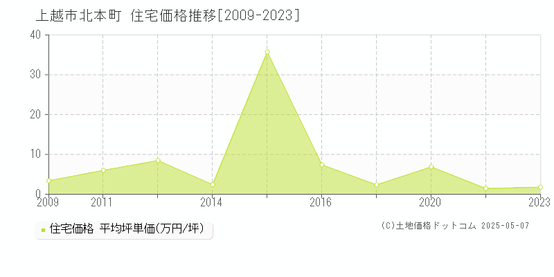 北本町(上越市)の住宅価格推移グラフ(坪単価)[2009-2023年]