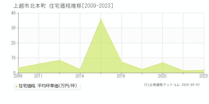 上越市北本町の住宅価格推移グラフ 