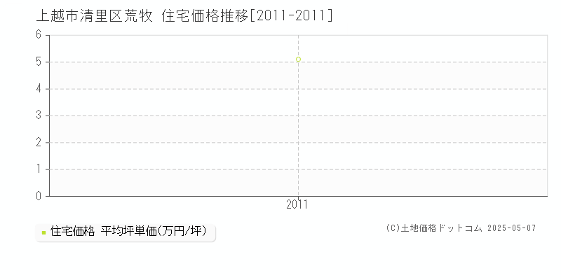 清里区荒牧(上越市)の住宅価格推移グラフ(坪単価)[2011-2011年]