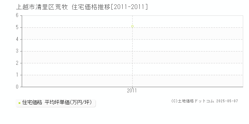 上越市清里区荒牧の住宅価格推移グラフ 