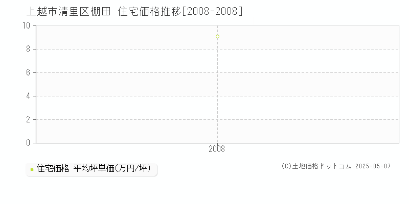 清里区棚田(上越市)の住宅価格推移グラフ(坪単価)[2008-2008年]