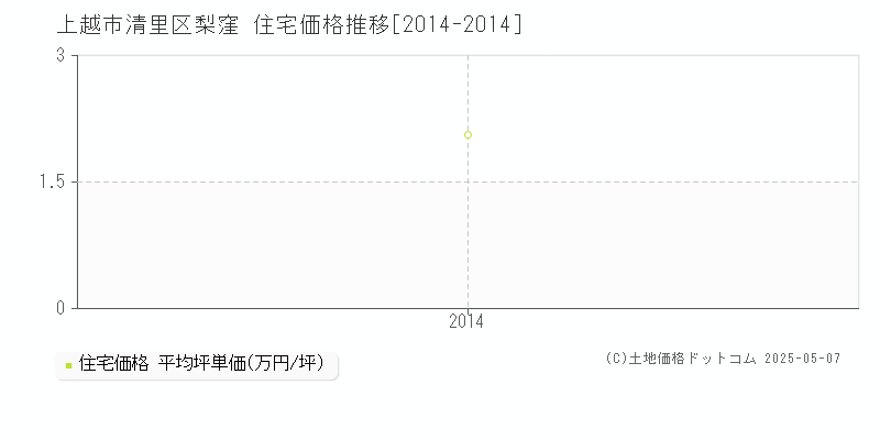 上越市清里区梨窪の住宅価格推移グラフ 