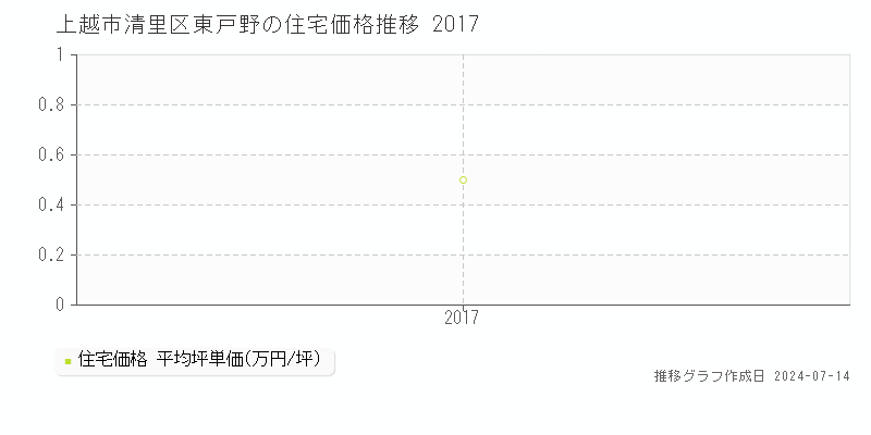 上越市清里区東戸野の住宅価格推移グラフ 