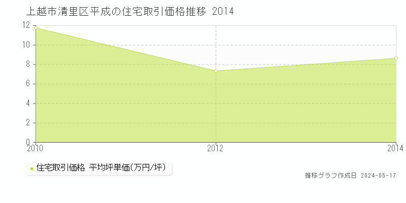 上越市清里区平成の住宅価格推移グラフ 